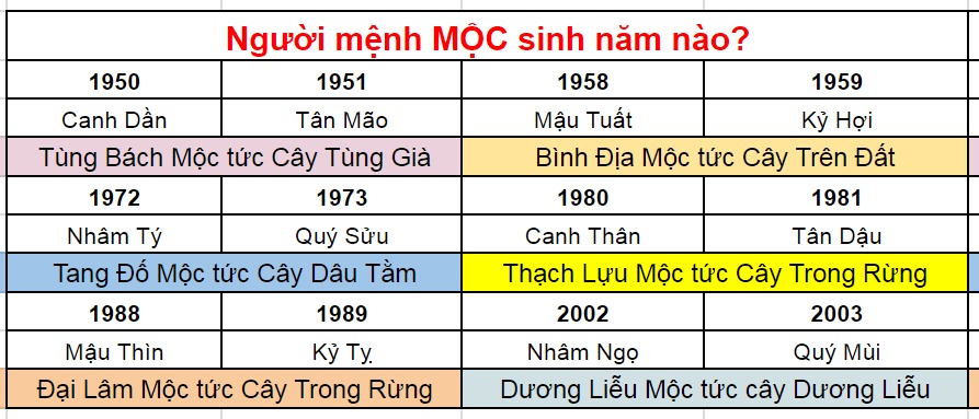 Năm sinh người mệnh Mộc